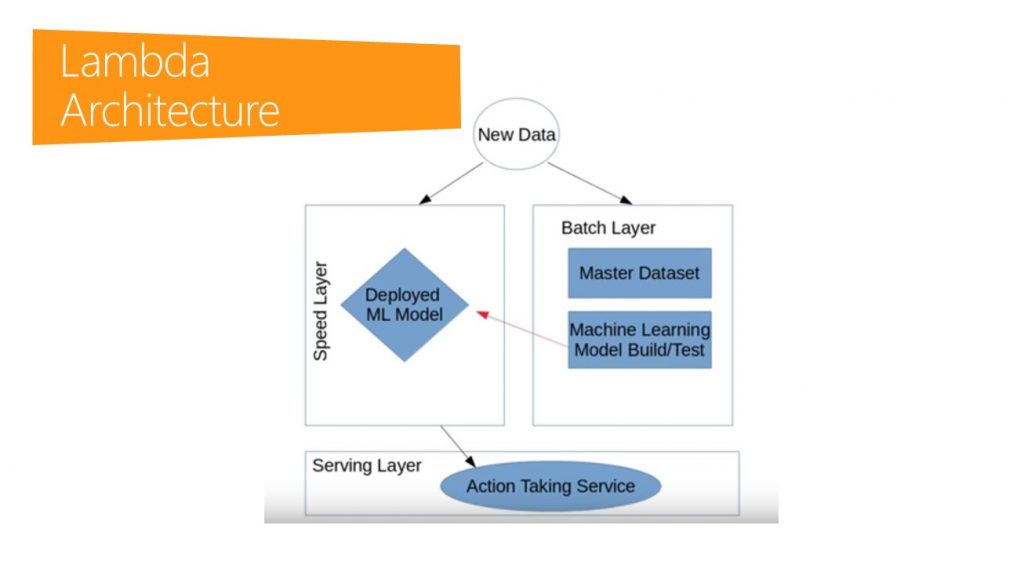 معماری Lambda Architecture
